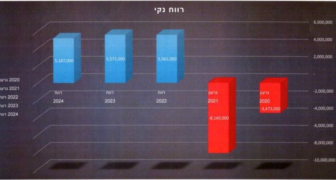 דירקטוריון החברה הכלכלית אישר את הדו"חות הכספיים של החברה לשנת 2024 רווחי החברה בשנת 2024 עומדים על כ – 5 מיליון ₪