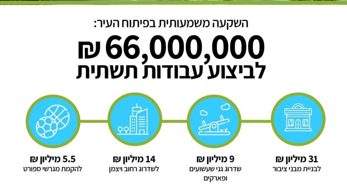 אושר תקציב החברה הכלכלית לפיתוח כפר סבא לשנת 2026: 174 מיליון שקל לפיתוח ותשתיות